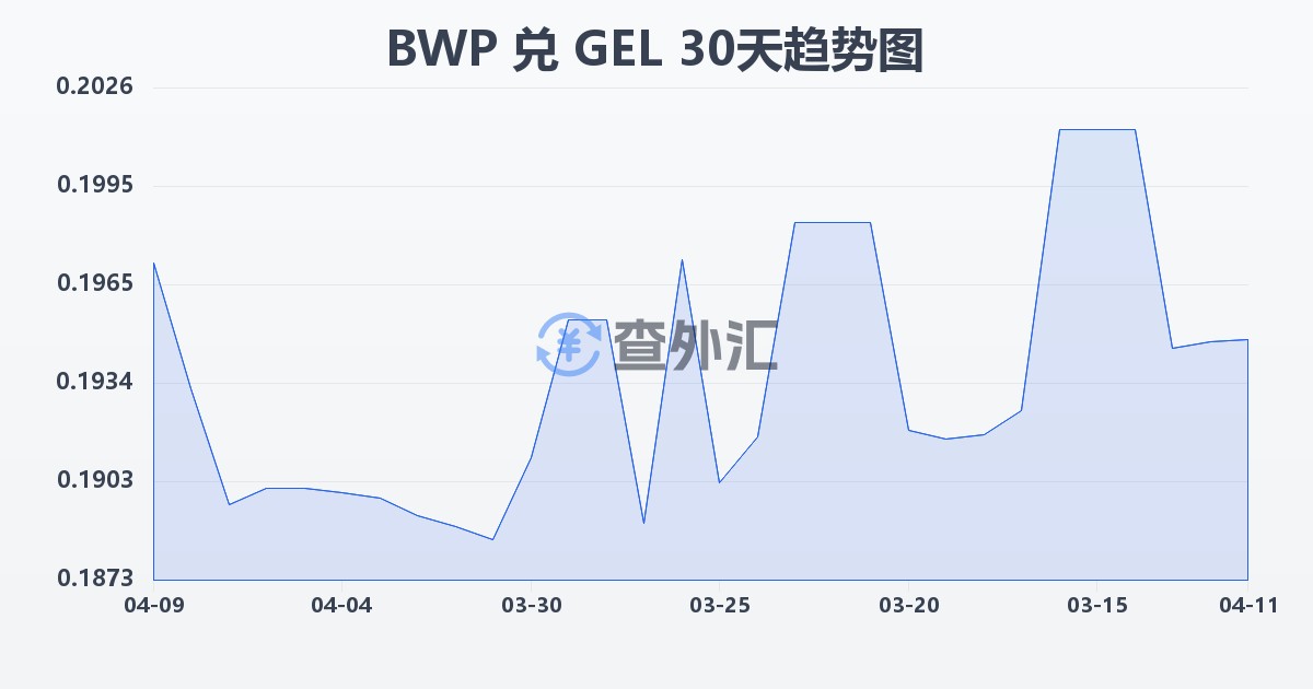 博茨瓦纳普拉兑格鲁吉亚拉里(BWP/GEL)近30天汇率走势图