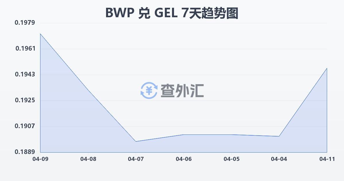 博茨瓦纳普拉兑格鲁吉亚拉里(BWP/GEL)近7天汇率走势图