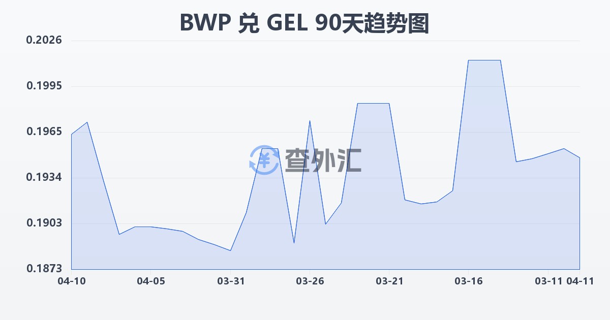 博茨瓦纳普拉兑格鲁吉亚拉里(BWP/GEL)近90天汇率走势图