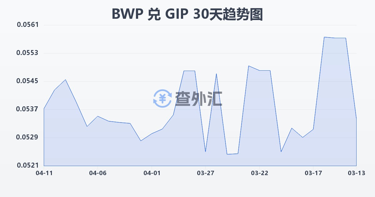 博茨瓦纳普拉兑直布罗陀镑(BWP/GIP)近30天汇率走势图