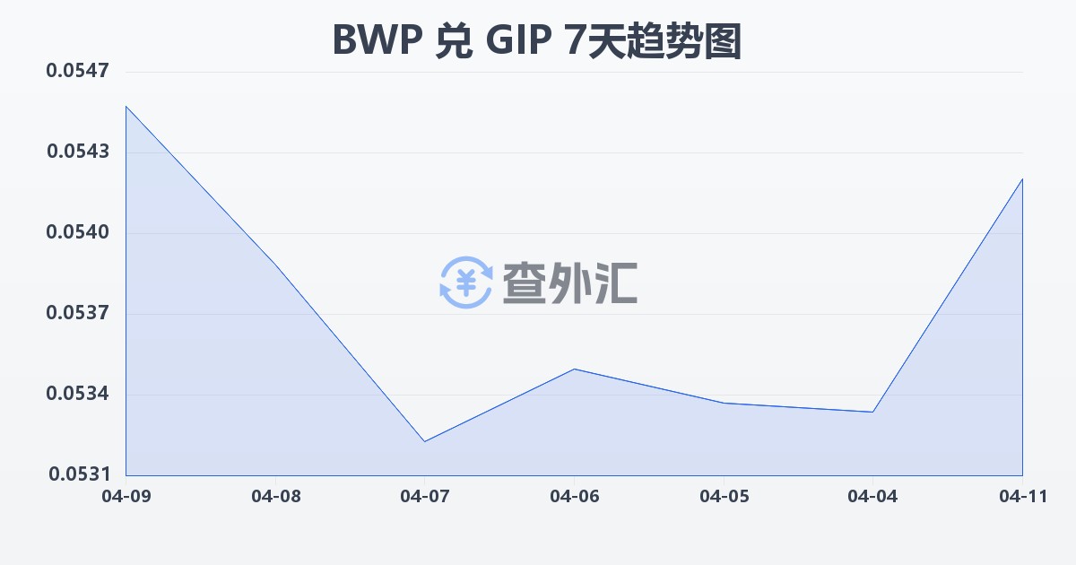 博茨瓦纳普拉兑直布罗陀镑(BWP/GIP)近7天汇率走势图