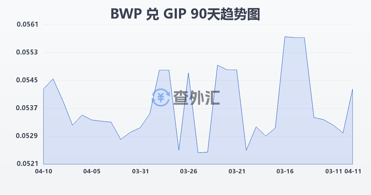 博茨瓦纳普拉兑直布罗陀镑(BWP/GIP)近90天汇率走势图