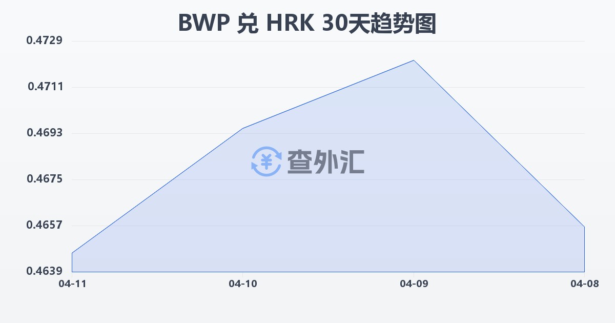 博茨瓦纳普拉兑克罗地亚库纳(BWP/HRK)近30天汇率走势图