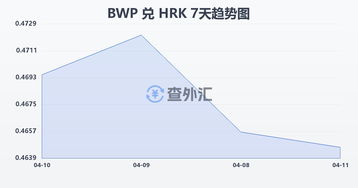 博茨瓦纳普拉兑克罗地亚库纳(BWP/HRK)近7天汇率走势图