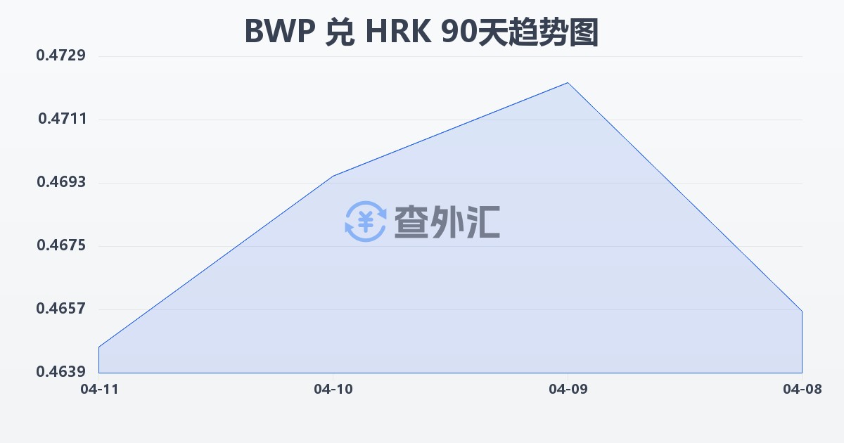 博茨瓦纳普拉兑克罗地亚库纳(BWP/HRK)近90天汇率走势图