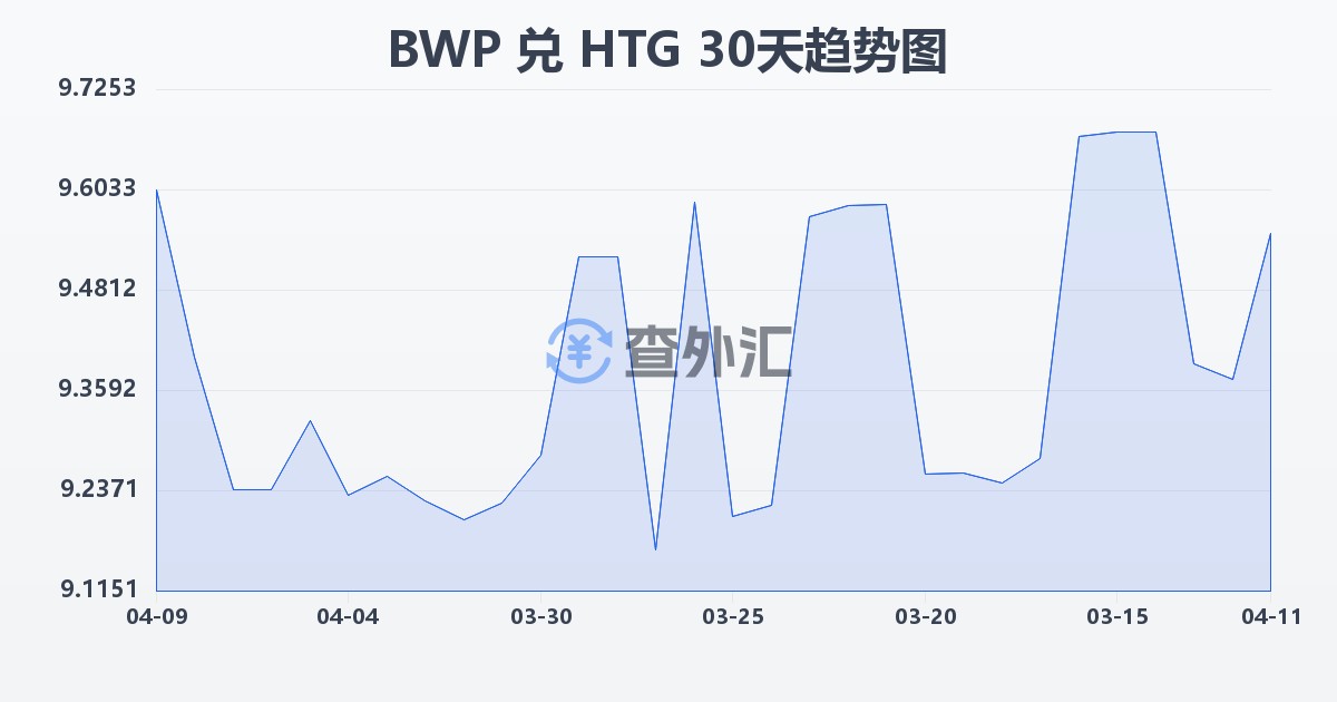 博茨瓦纳普拉兑海地古德(BWP/HTG)近30天汇率走势图