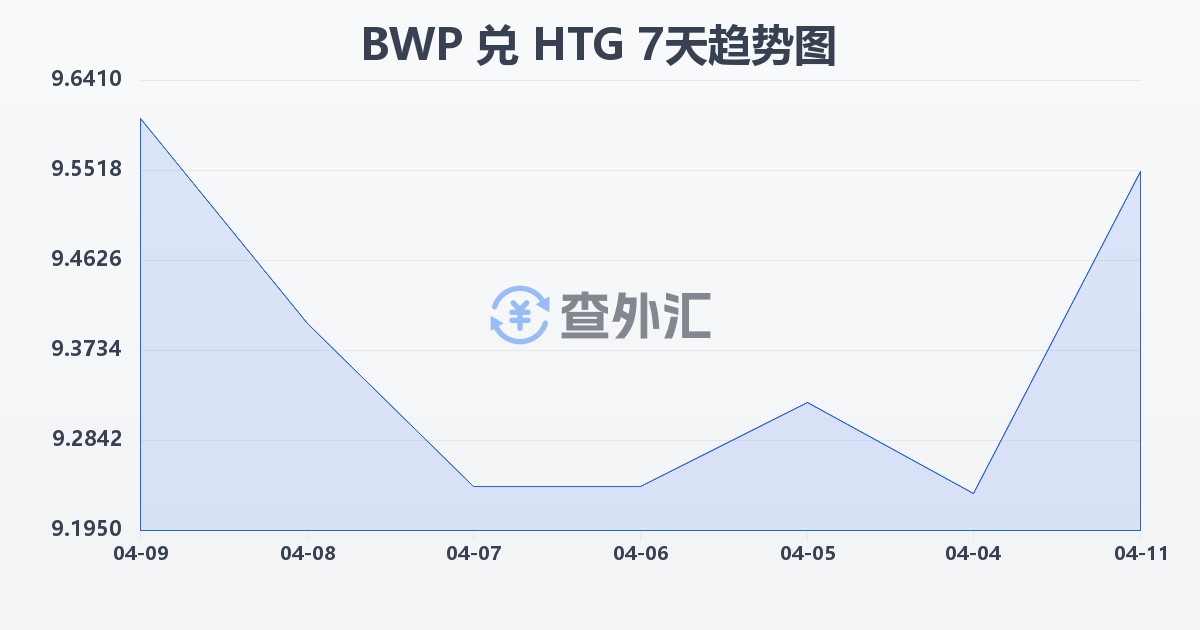 博茨瓦纳普拉兑海地古德(BWP/HTG)近7天汇率走势图