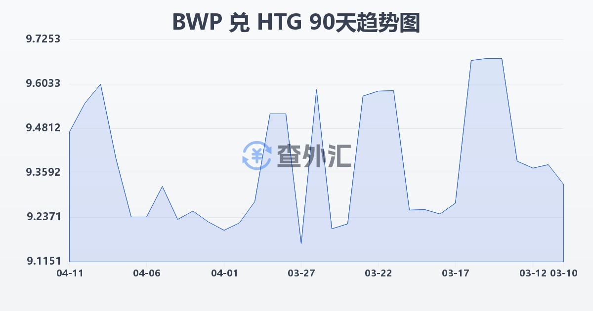 博茨瓦纳普拉兑海地古德(BWP/HTG)近90天汇率走势图
