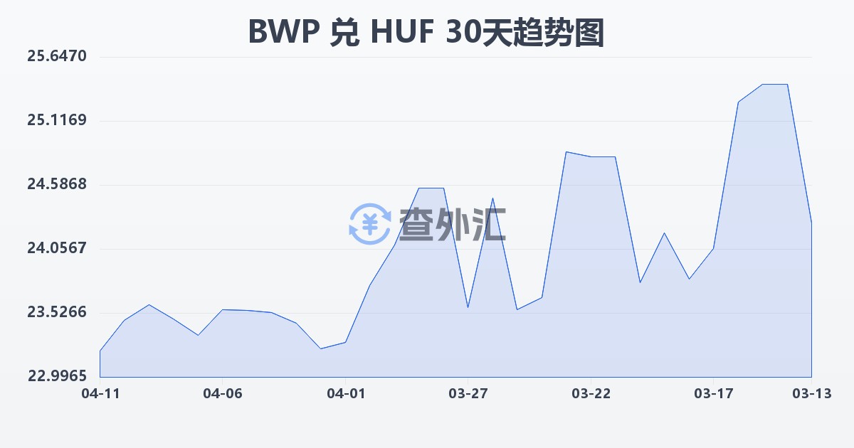 博茨瓦纳普拉兑匈牙利福林(BWP/HUF)近30天汇率走势图