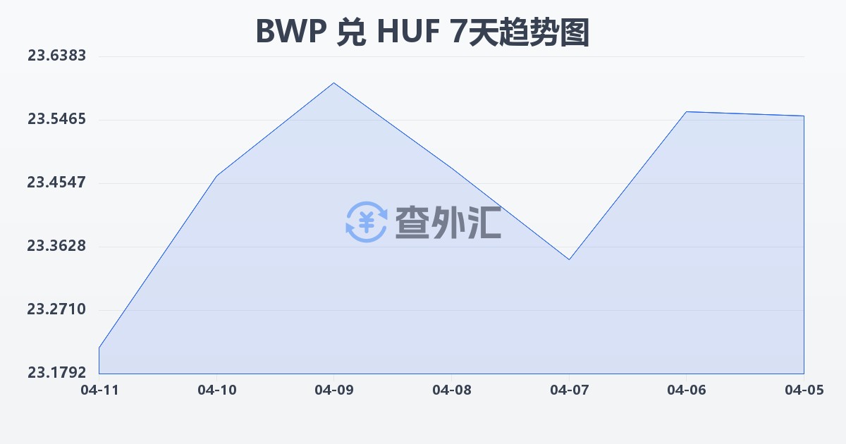 博茨瓦纳普拉兑匈牙利福林(BWP/HUF)近7天汇率走势图