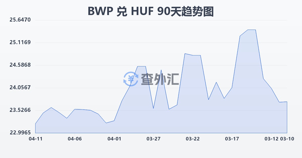 博茨瓦纳普拉兑匈牙利福林(BWP/HUF)近90天汇率走势图