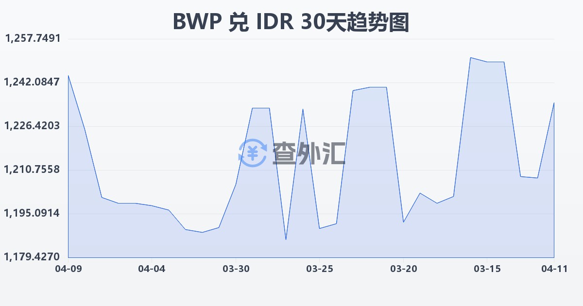 博茨瓦纳普拉兑印尼盾(BWP/IDR)近30天汇率走势图