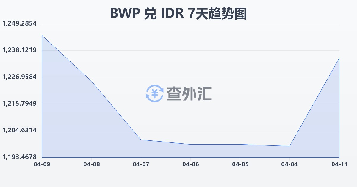 博茨瓦纳普拉兑印尼盾(BWP/IDR)近7天汇率走势图