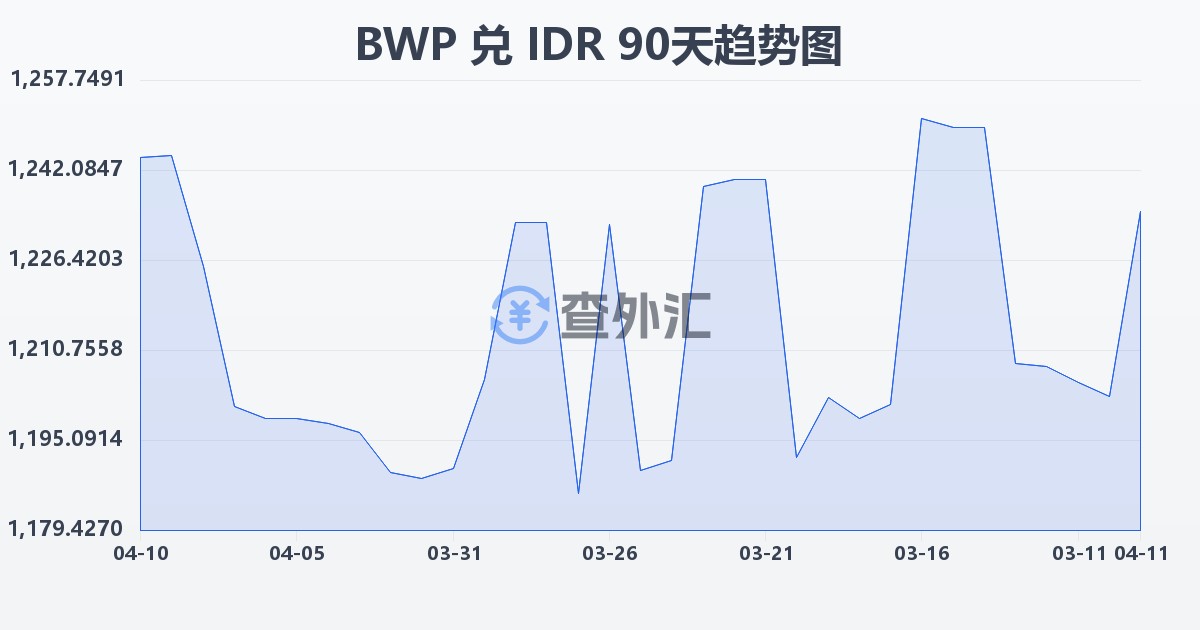 博茨瓦纳普拉兑印尼盾(BWP/IDR)近90天汇率走势图