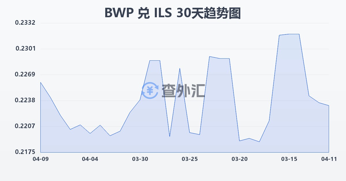 博茨瓦纳普拉兑以色列新谢克尔(BWP/ILS)近30天汇率走势图