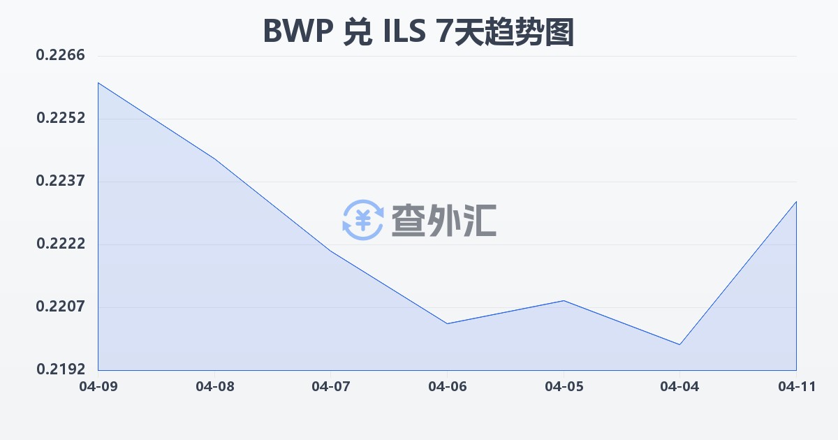 博茨瓦纳普拉兑以色列新谢克尔(BWP/ILS)近7天汇率走势图