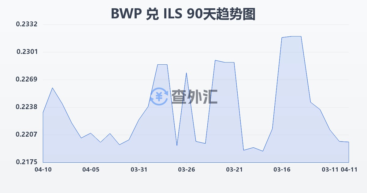 博茨瓦纳普拉兑以色列新谢克尔(BWP/ILS)近90天汇率走势图