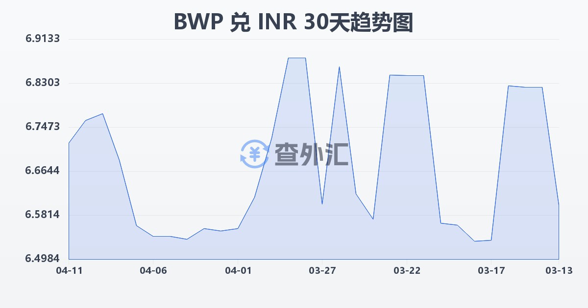 博茨瓦纳普拉兑印度卢比(BWP/INR)近30天汇率走势图