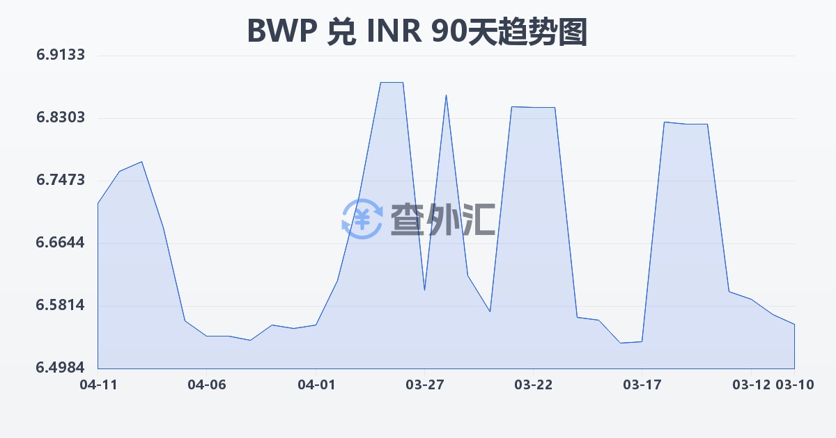 博茨瓦纳普拉兑印度卢比(BWP/INR)近90天汇率走势图