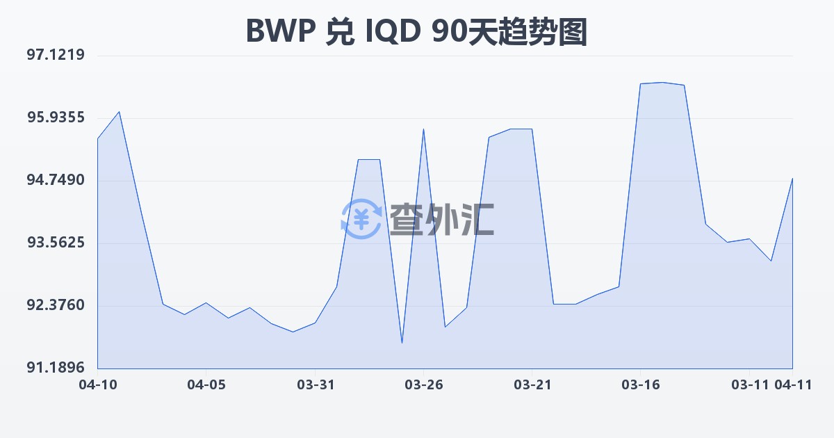 博茨瓦纳普拉兑伊拉克第纳尔(BWP/IQD)近90天汇率走势图