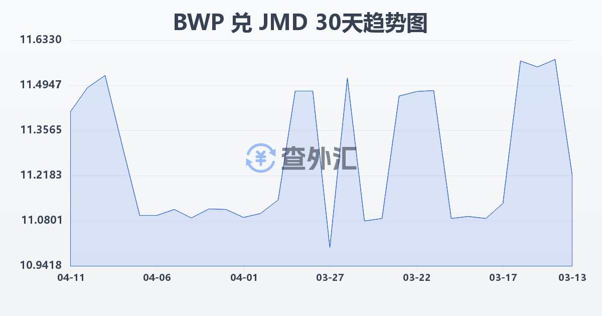 博茨瓦纳普拉兑牙买加元(BWP/JMD)近30天汇率走势图