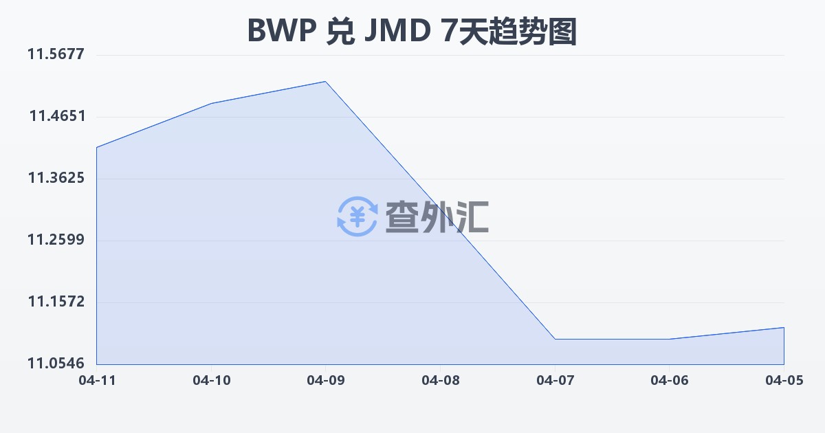 博茨瓦纳普拉兑牙买加元(BWP/JMD)近7天汇率走势图