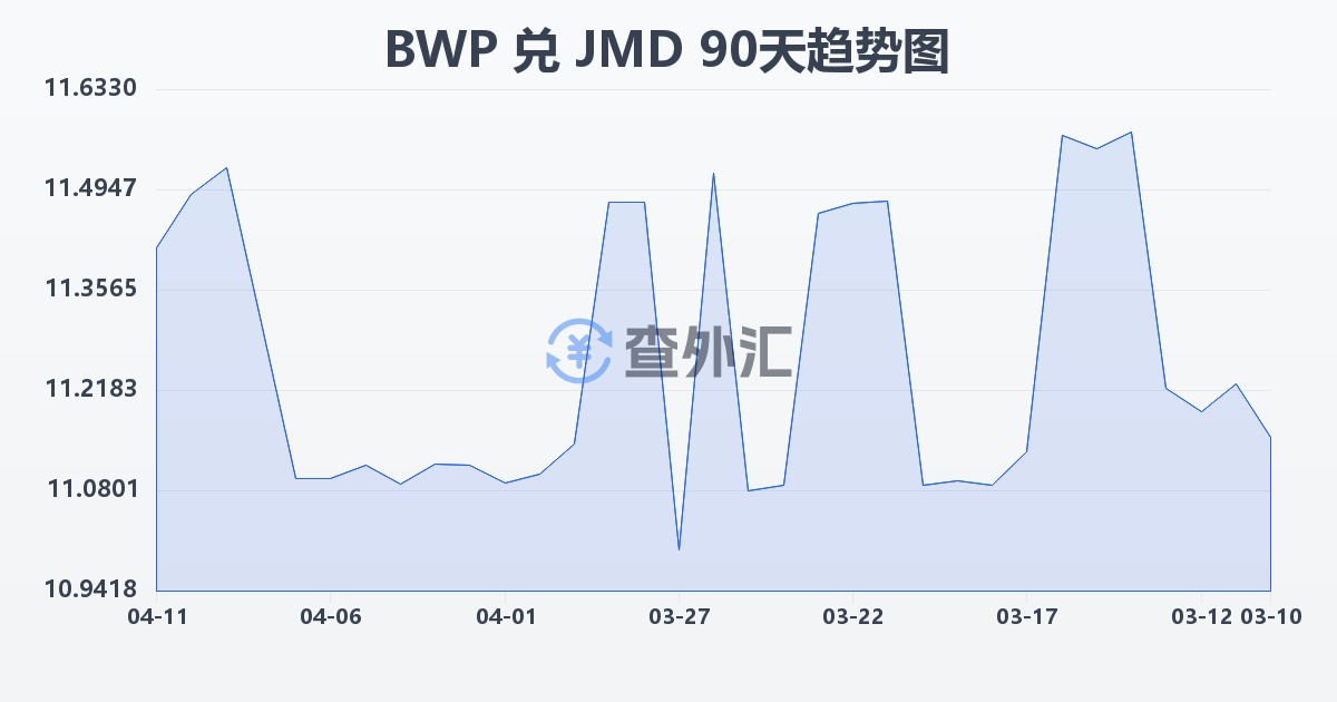 博茨瓦纳普拉兑牙买加元(BWP/JMD)近90天汇率走势图