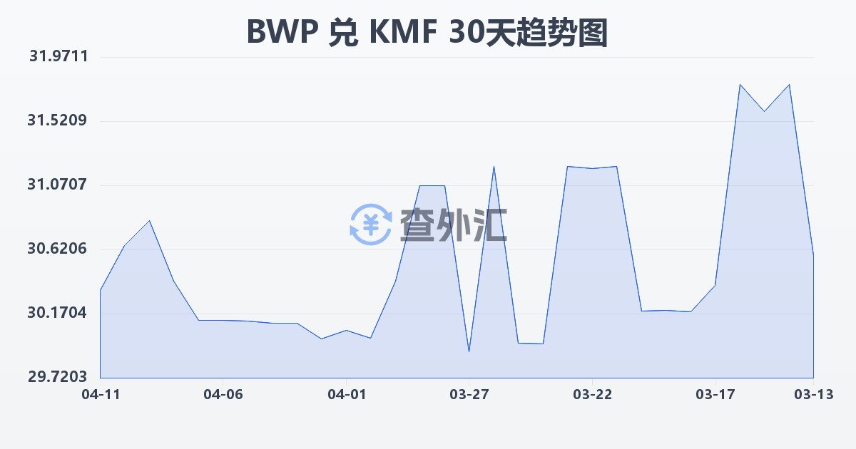 博茨瓦纳普拉兑科摩罗法郎(BWP/KMF)近30天汇率走势图