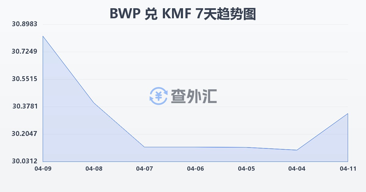 博茨瓦纳普拉兑科摩罗法郎(BWP/KMF)近7天汇率走势图
