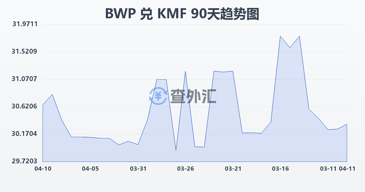 博茨瓦纳普拉兑科摩罗法郎(BWP/KMF)近90天汇率走势图
