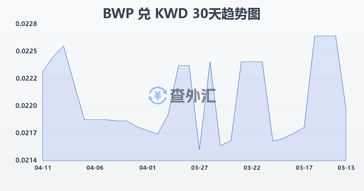 博茨瓦纳普拉兑科威特第纳尔(BWP/KWD)近30天汇率走势图
