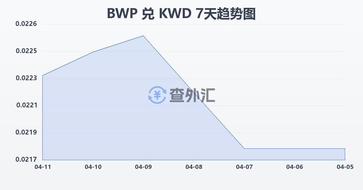 博茨瓦纳普拉兑科威特第纳尔(BWP/KWD)近7天汇率走势图