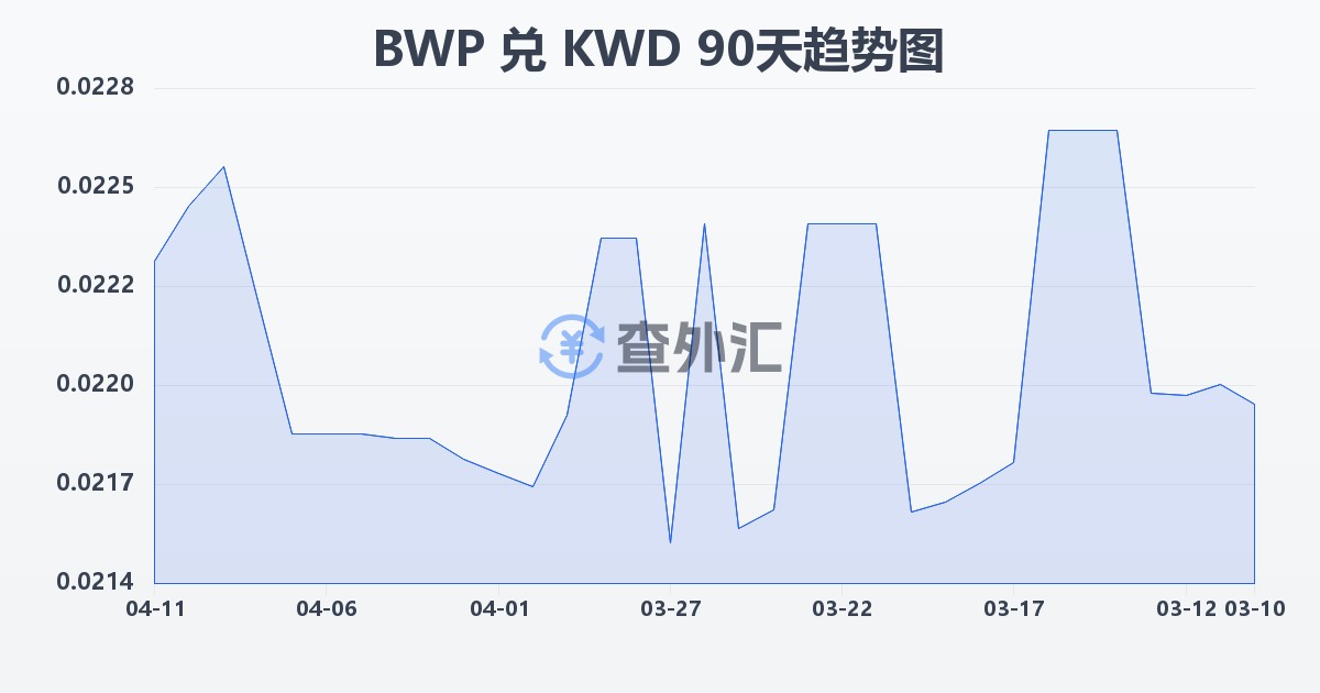 博茨瓦纳普拉兑科威特第纳尔(BWP/KWD)近90天汇率走势图