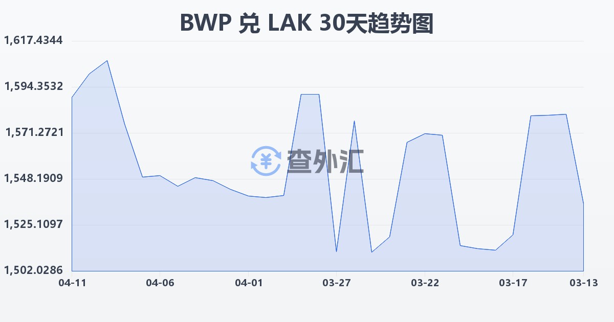 博茨瓦纳普拉兑老挝基普(BWP/LAK)近30天汇率走势图