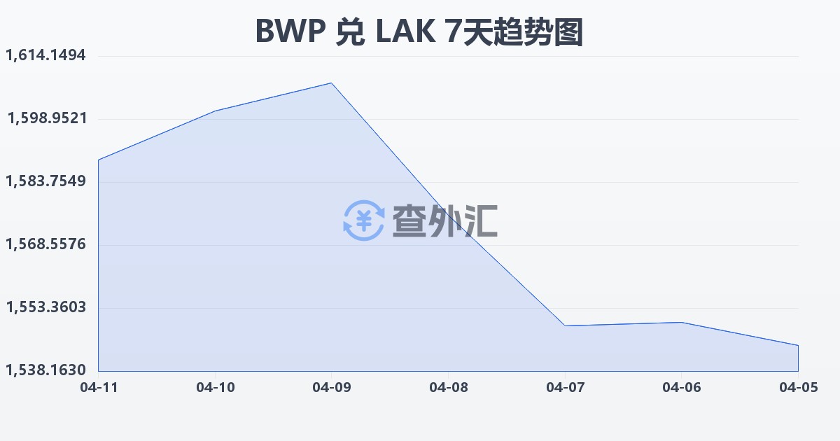 博茨瓦纳普拉兑老挝基普(BWP/LAK)近7天汇率走势图