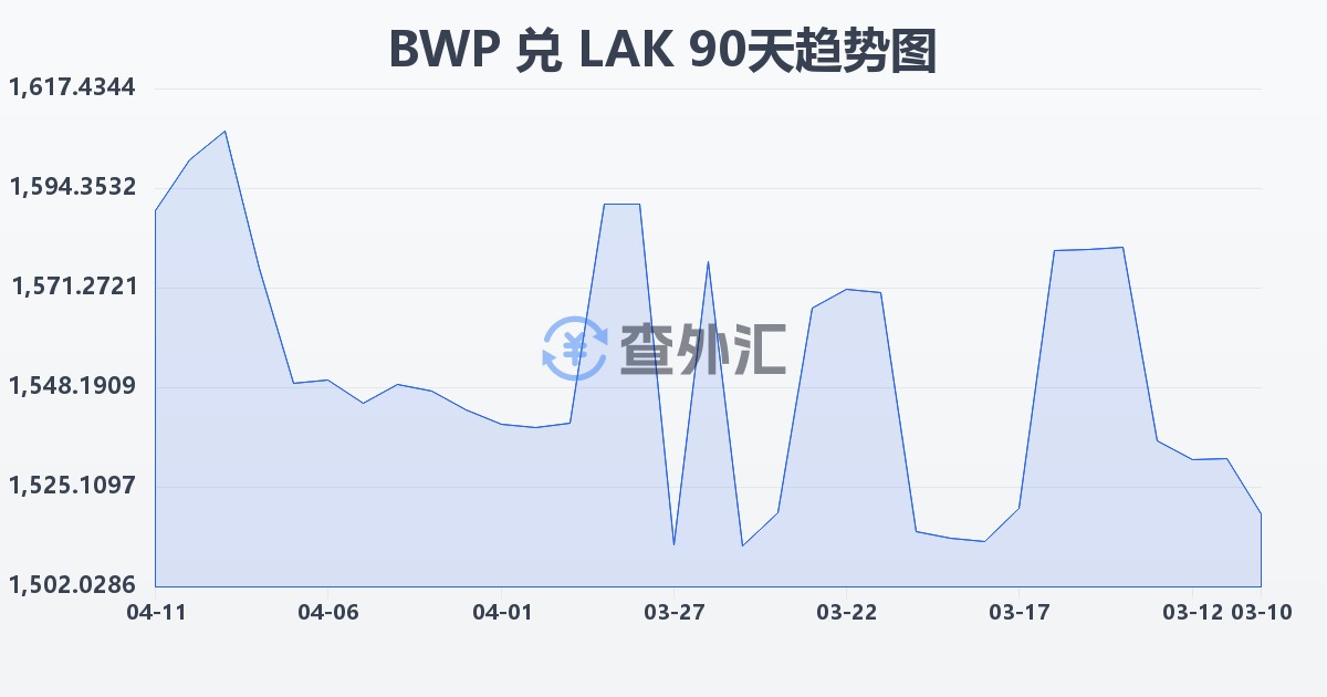 博茨瓦纳普拉兑老挝基普(BWP/LAK)近90天汇率走势图