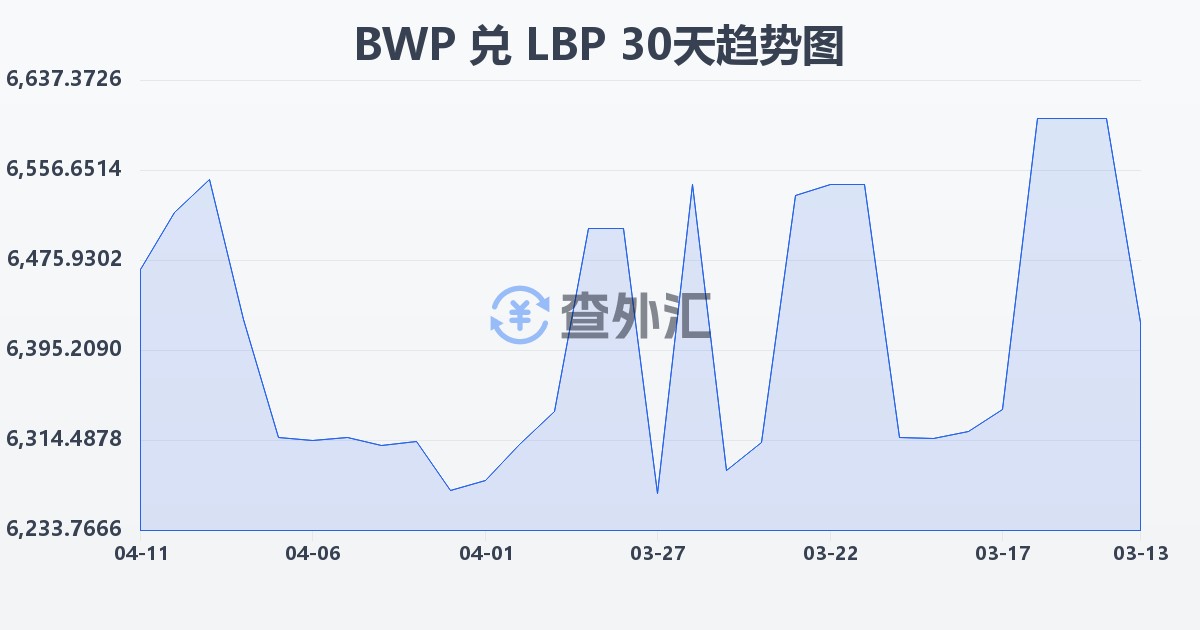 博茨瓦纳普拉兑黎巴嫩镑(BWP/LBP)近30天汇率走势图