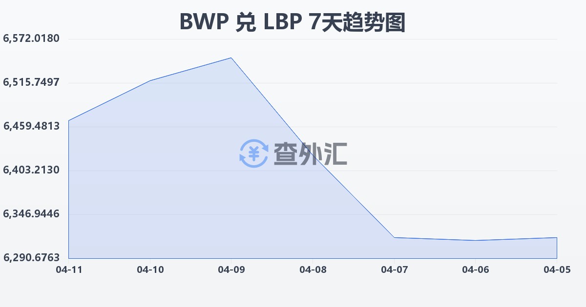 博茨瓦纳普拉兑黎巴嫩镑(BWP/LBP)近7天汇率走势图