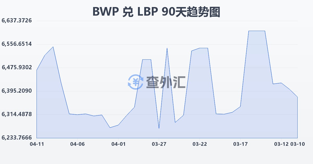博茨瓦纳普拉兑黎巴嫩镑(BWP/LBP)近90天汇率走势图