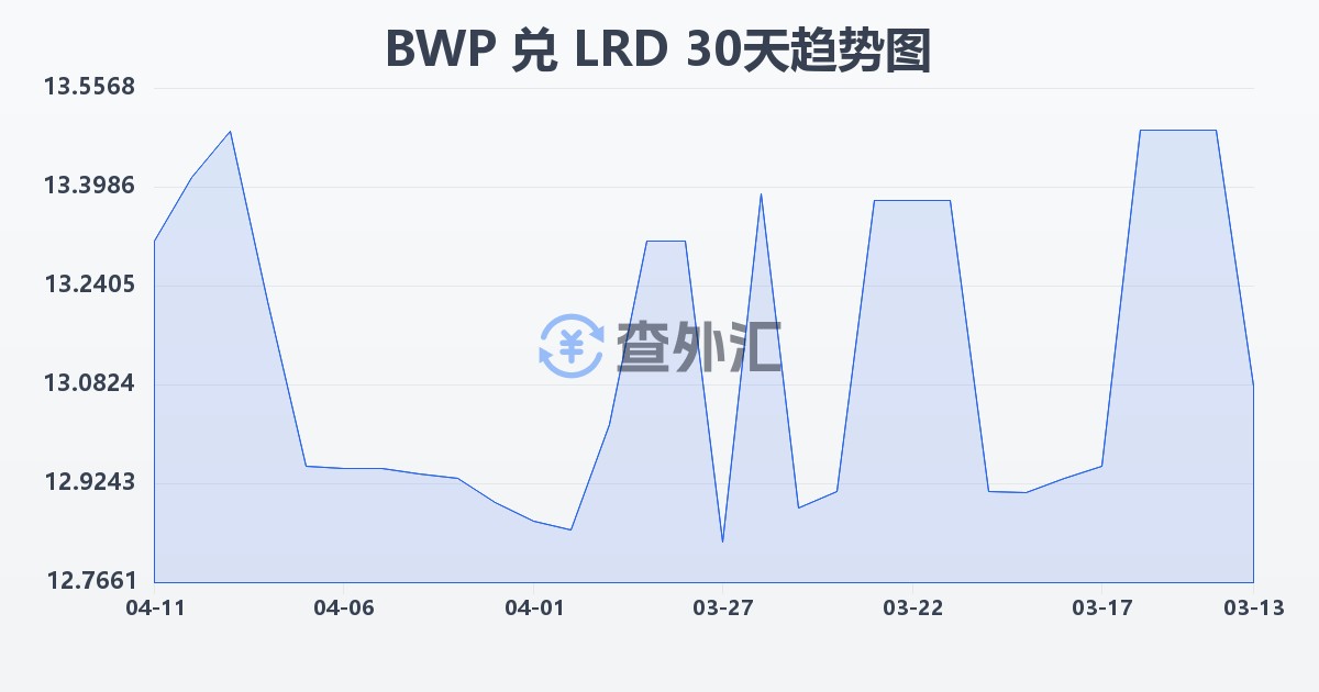 博茨瓦纳普拉兑利比里亚元(BWP/LRD)近30天汇率走势图