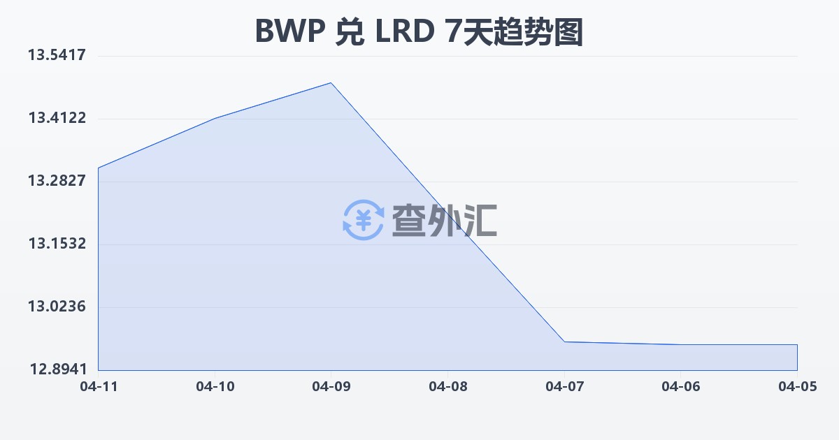 博茨瓦纳普拉兑利比里亚元(BWP/LRD)近7天汇率走势图