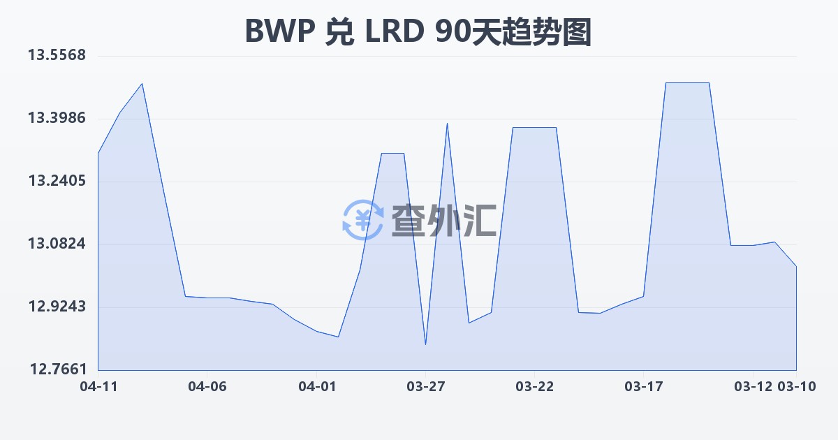 博茨瓦纳普拉兑利比里亚元(BWP/LRD)近90天汇率走势图