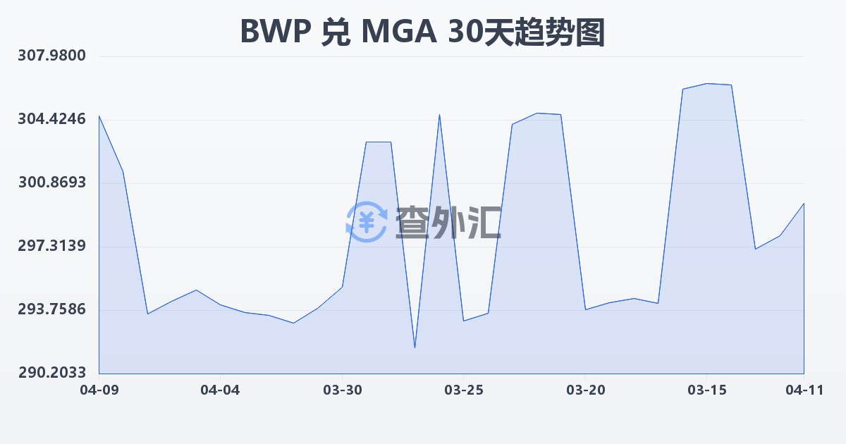 博茨瓦纳普拉兑马达加斯加阿里亚里(BWP/MGA)近30天汇率走势图