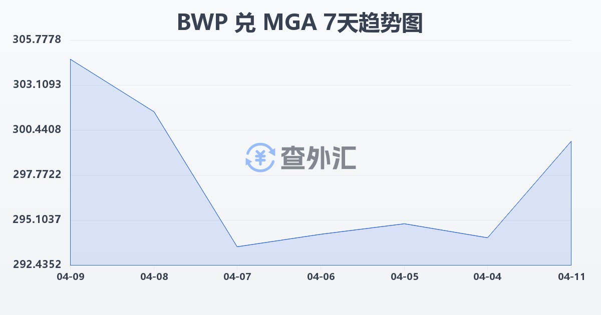 博茨瓦纳普拉兑马达加斯加阿里亚里(BWP/MGA)近7天汇率走势图