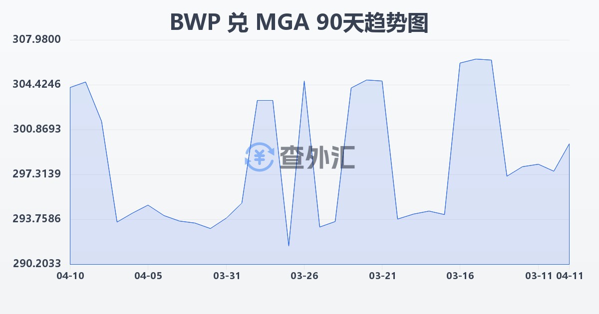 博茨瓦纳普拉兑马达加斯加阿里亚里(BWP/MGA)近90天汇率走势图
