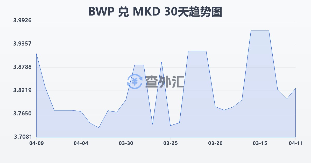 博茨瓦纳普拉兑马其顿第纳尔(BWP/MKD)近30天汇率走势图