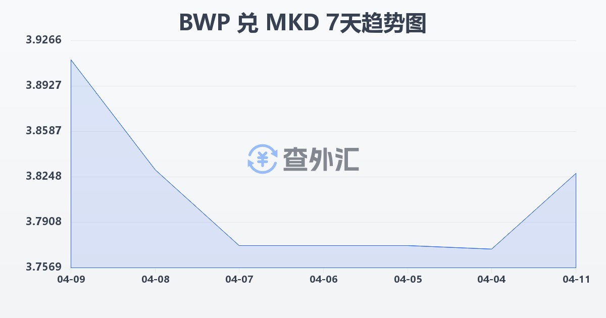 博茨瓦纳普拉兑马其顿第纳尔(BWP/MKD)近7天汇率走势图