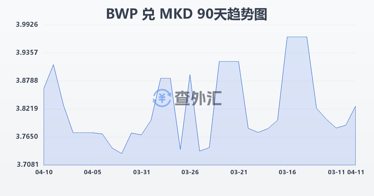 博茨瓦纳普拉兑马其顿第纳尔(BWP/MKD)近90天汇率走势图