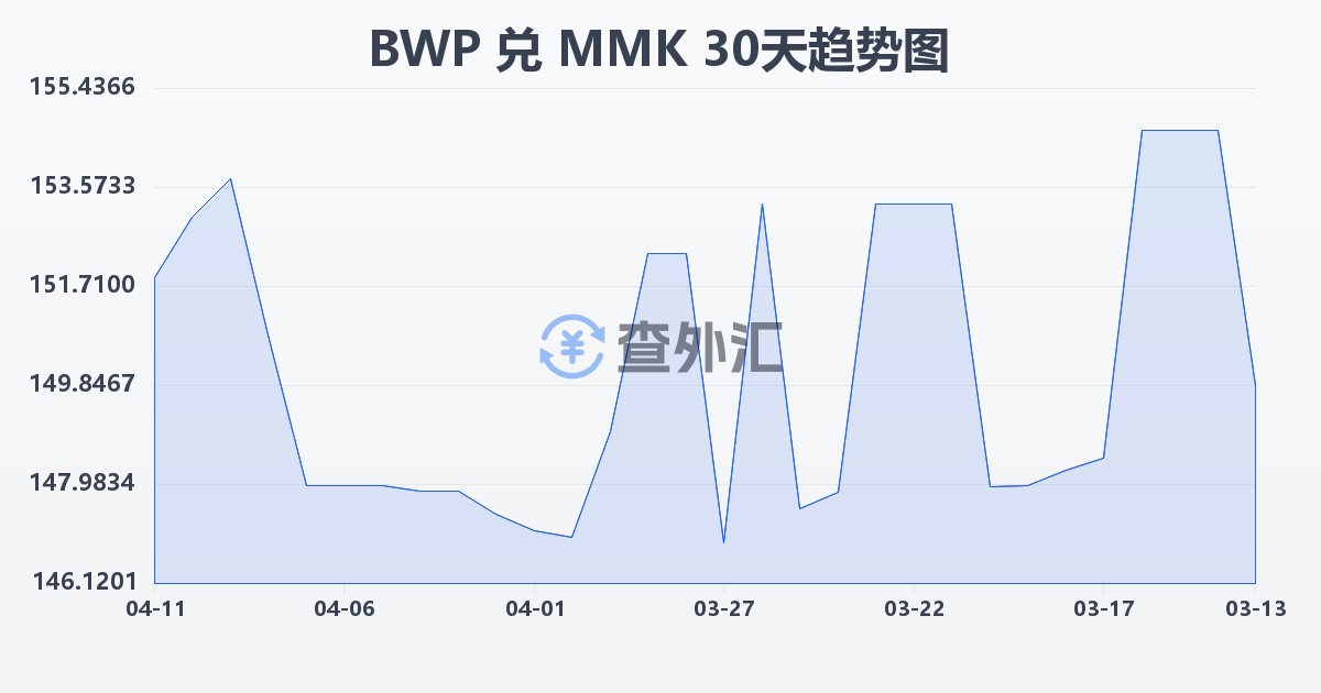 博茨瓦纳普拉兑缅甸元(BWP/MMK)近30天汇率走势图