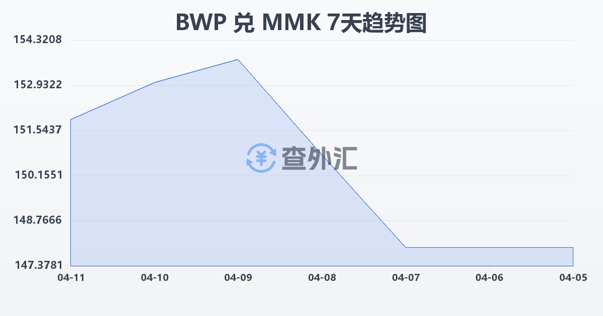 博茨瓦纳普拉兑缅甸元(BWP/MMK)近7天汇率走势图